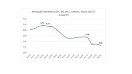 Desaceleração da Economia Brasileira